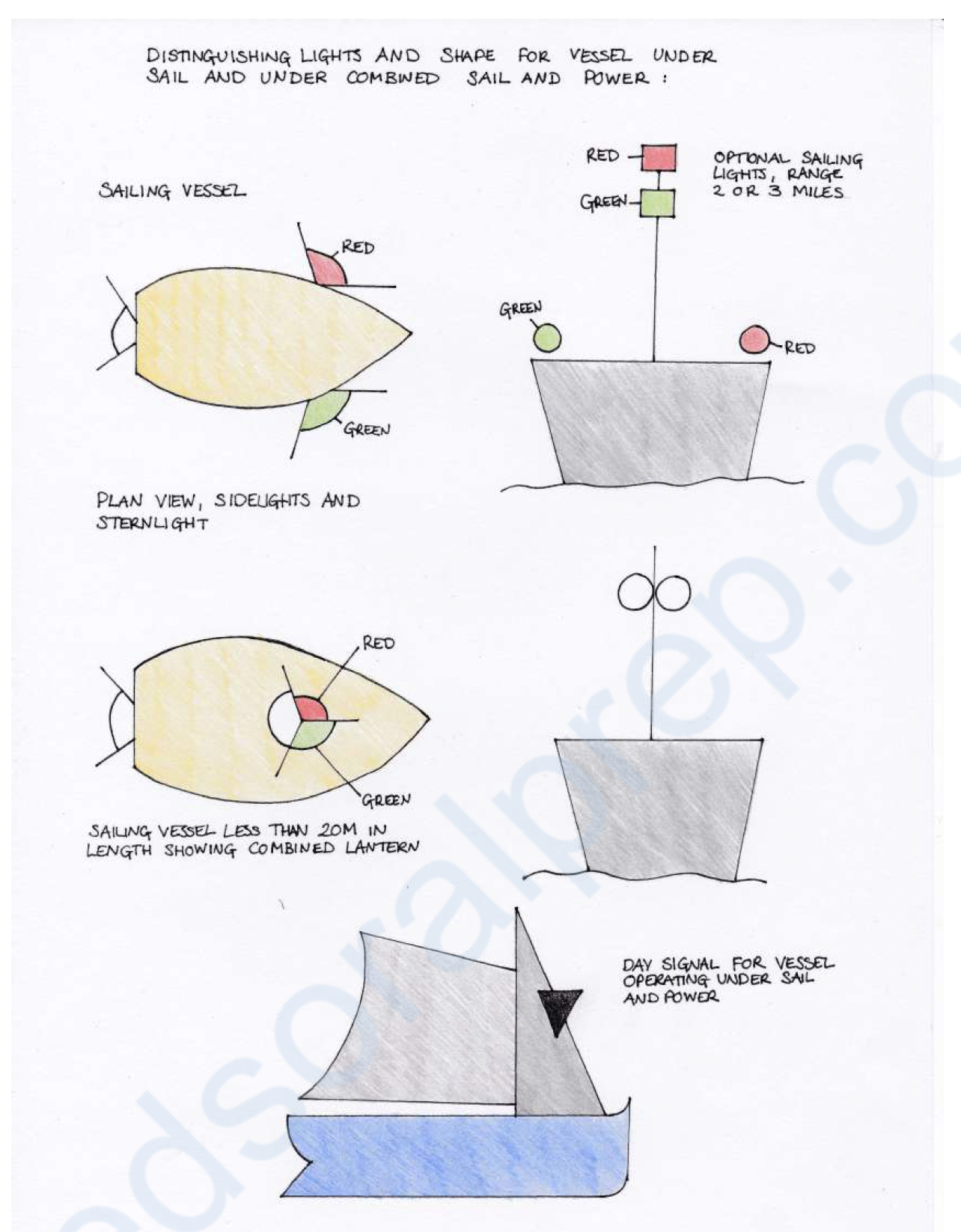<ul><li><p>sidelights</p></li></ul><ul><li><p class="p1">a sternlight</p></li></ul><p class="p1"></p><p class="p1">Sailing vessels underway may in addition to the lights prescribed</p><ul><li><p class="p1">exhibit at or near the top of the mast, where they can best be seen, two all-round lights, Red over Green in a vertical line.</p></li></ul><p class="p1"></p><p class="p1">In a sailing vessel of less than 20 metres in length</p><ul><li><p class="p1">the lights prescribed in this Rule may be combined in one lantern carried at or near the top of the mast where it can best be seen.</p></li></ul><p class="p1"></p><p class="p1">A sailing vessel of less than 7 metres in length shall,</p><ul><li><p class="p1"> if practicable, exhibit the lights prescribed above, but if she does not, she shall have ready at hand an electric torch or lighted lantern showing a white light which shall be exhibited in sufficient time to prevent collision</p></li></ul><p class="p1"></p><p class="p1"></p>