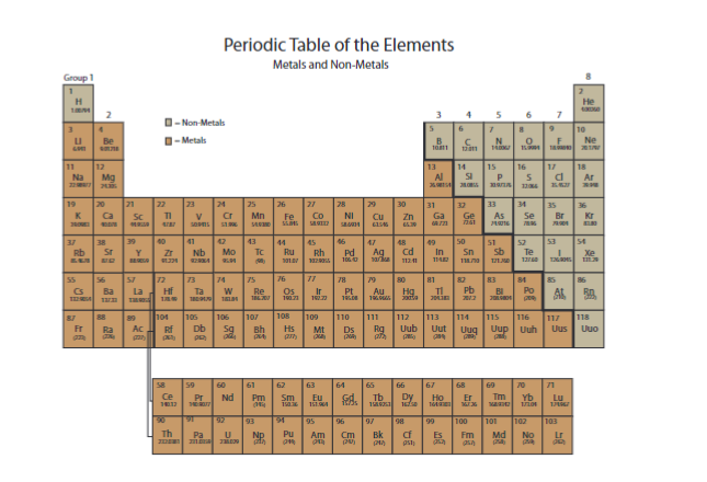 <p>Are the metals on the left or the right? What about nonmetals?</p>