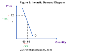 <p>where change in price leads to a smaller than proportional change in quanity demanded (ped &lt; 1)</p>