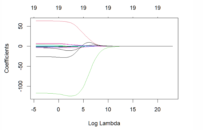 <p>When λ is very small (log λ is negative), what estimates do we obtain?</p>