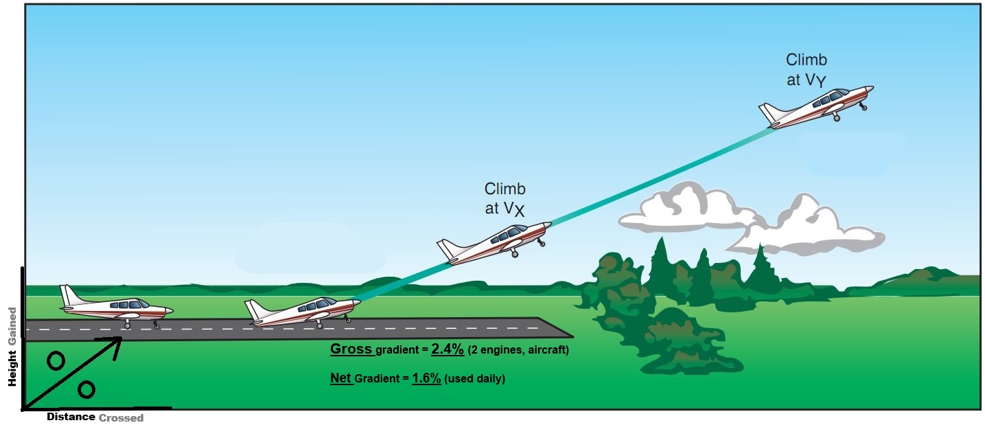 <p><strong>Percentage (%)</strong> of <strong>Height</strong> achieved to</p><p>Ground <strong>Distance </strong>crossed.</p><p><strong>Gross</strong> gradient =<strong> 2.4%</strong> (<strong>2 engines</strong>, aircraft)<br><strong>Net</strong> Gradient =<strong> 1.6%</strong> (used daily)</p>