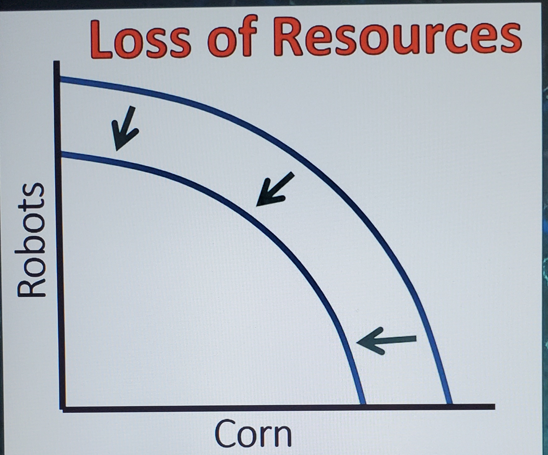 <p>Loss of resources PPC</p>