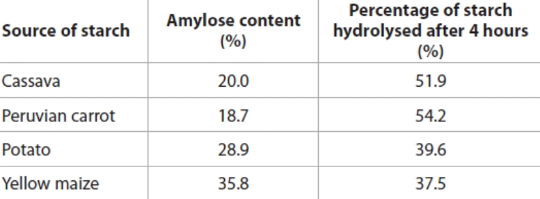 <p>Explain the relationship between the composition of the starch and the rate of hydrolysis by enzymes</p>