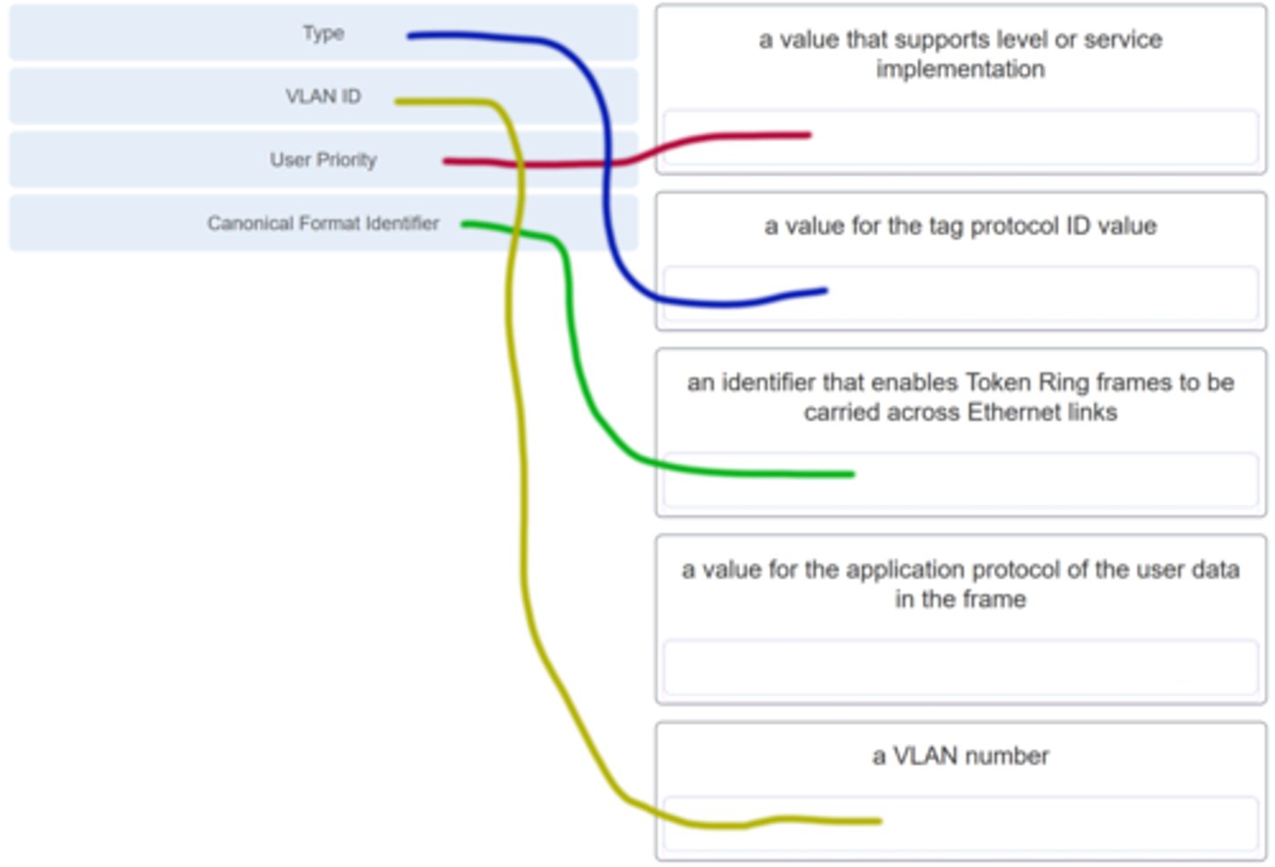 <p>Match the IEEE 802.1Q standard VLAN tag field with the description. (Not all options are used.)</p>