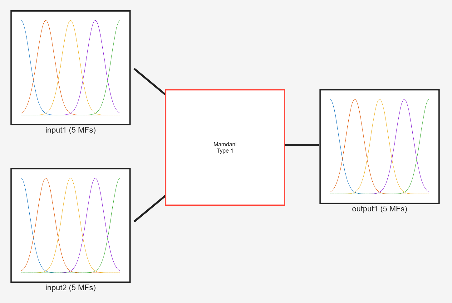<ul><li><p>Antecedents (inputs) and Consequents (outputs) are represented by fuzzy sets</p></li><li><p>Fuzzy rules are fully transparent</p></li><li><p>Fuzzy rules can easily be maintained by expert knowledge</p></li><li><p>Most commonly used option when fuzzy logic is the logic of choice</p></li></ul><p></p>