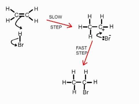 <p>-necessary conditions:<span style="color: purple"> nickel catalyst </span>and H2</p><p>-curly arrow from double bond to delta + H</p><p>-curly arrow from H-H bond to delta - H</p><p>-intermediate is carbocation</p><p>-curly arrow from H- (hydride) ion to carbocation</p><p>-product is ethane (alkane)</p>