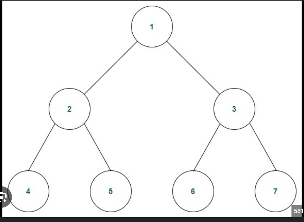 <ul><li><p><strong>8</strong><span> edges—every tree with </span><em>n</em><span> vertices has exactly </span><em>n – 1</em><span> edges (9 – 1 = 8).</span></p></li></ul><p>An edge is the connection (the line) between a tree and a node. <br></p>