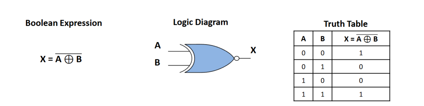 <p>is 1 when inputs are same</p><p>otherwise its 0</p>