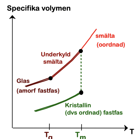 <p>Glaser kristalliserar ine, utan behåller en amorf struktur, detta gör så att ljus tar sig igenom. Vid glasomvandnlingstmeperaturen Tg är materialet formbart</p>