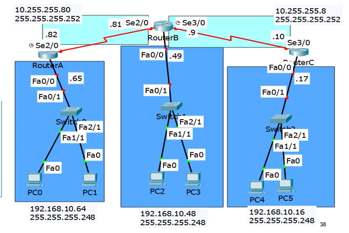 <p>For OSPF use process ID 10 and area 0</p><p></p>