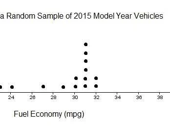 <p>A graph that displays a quantitative variable, height of dots displays frequency (no dots = 0, 1 dot = 1)</p><p>Advantages(same as stem and leaf): shows every individual value, Easy to see shape of distribution</p><p>Disadvantage: Can take a long time for large data set </p>