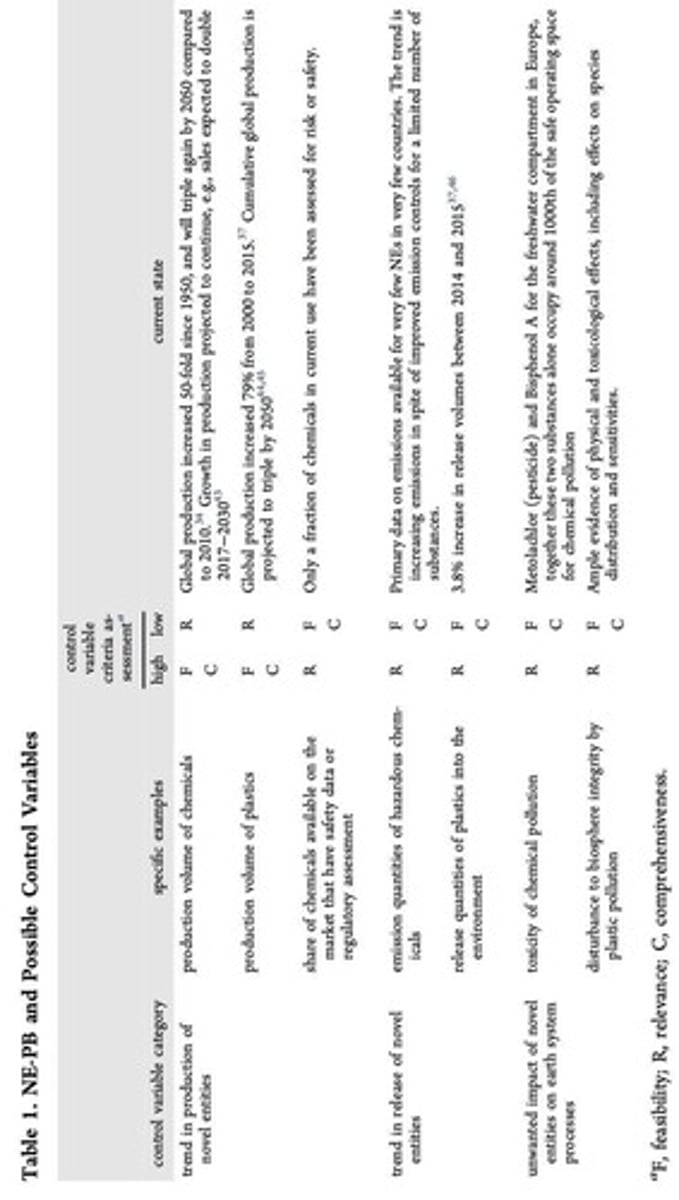 <p>It proposed control variables for assessing the impact of novel entities on Earth processes.</p>