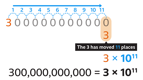 <ul><li><p>one digit before decimal point (1-10)</p></li><li><p>count number of spaces moved</p><ul><li><p>moving left is positive power, right is negative</p></li></ul></li><li><p>convert to decimal for calculations</p></li></ul><p></p>