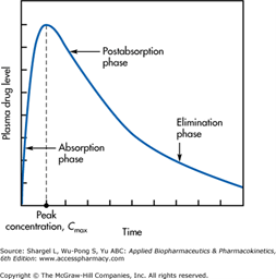 <p>Drug level in body&nbsp;</p>