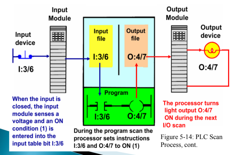 <p></p><ul><li><p>When the input (like a switch) is <strong>closed</strong>, the input module senses voltage.<br>So the PLC stores the input as <strong>ON (1)</strong> in memory at <strong>I:3/6</strong>.</p></li><li><p>The PLC <strong>reads the input table</strong> and runs the program logic.</p></li><li><p>The PLC updates the <strong>output table</strong> and sends the signal to the <strong>output device</strong>.</p></li><li><p>The output device (like a light) turns ON.</p></li><li><p>This scan process repeats continuously, checking inputs and updating outputs every cycle.</p></li></ul><p></p>