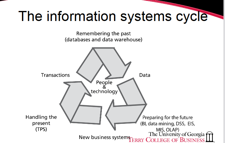 <p>The Information Cycle</p>