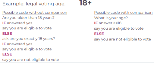 <ul><li><p>are if statements used to compare quantities</p></li><li><p>Ex. What is your agre? , IF answer &gt;= 18 say you are eligible to vote, ELSE say you are not eligible to vote. This basically compares the age to the number 18.</p></li></ul>