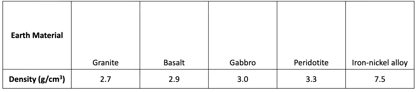 <p>What is denser oceanic crust or continental crust </p>