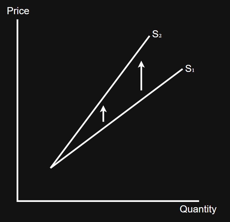 <p>The tax amount increases as the price of the good/service increases</p><p></p><p>E.g. VAT or property tax</p>