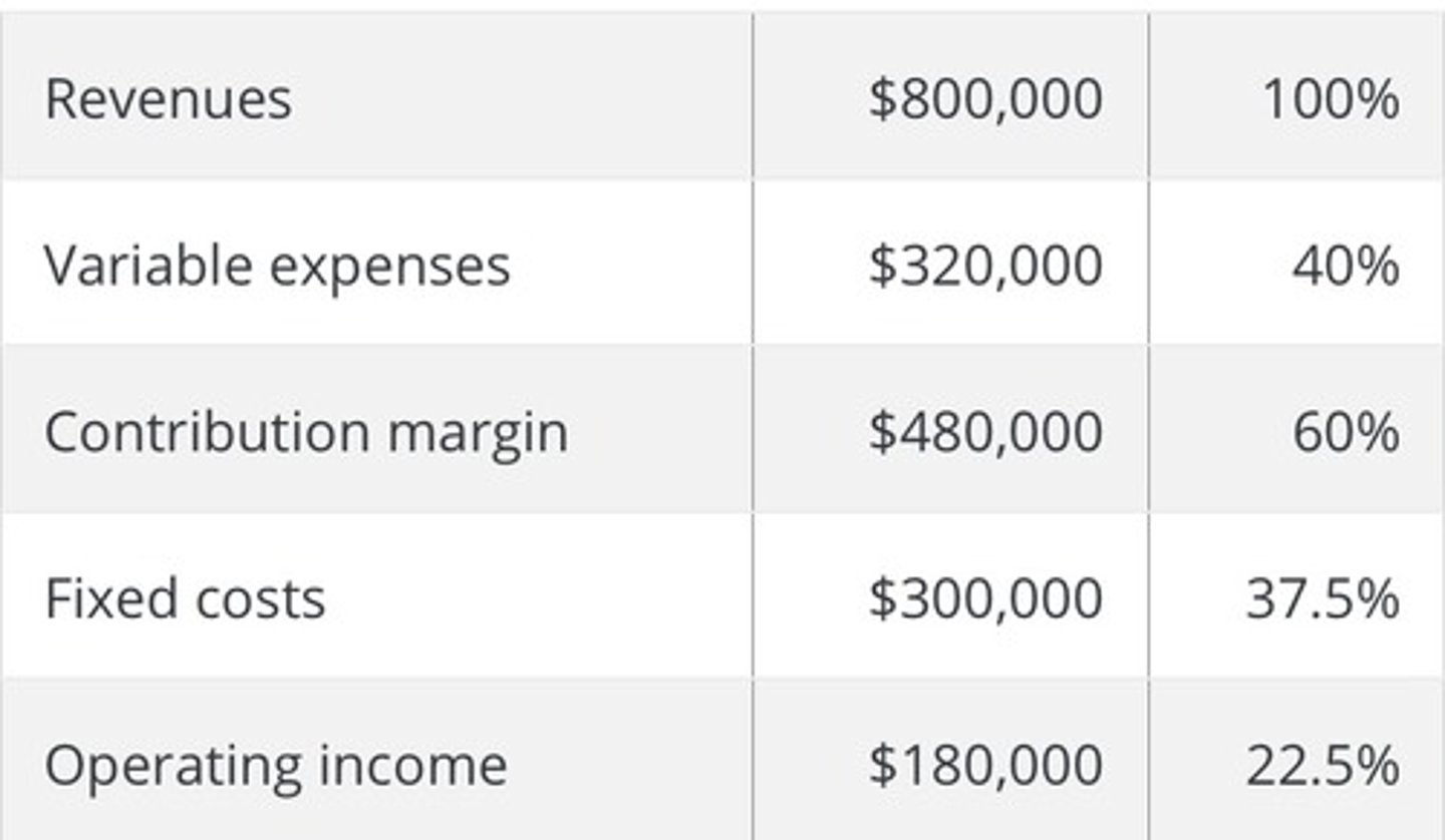 <p>Break - even point $ 500,000 ; margin of safety $ 300,000</p>