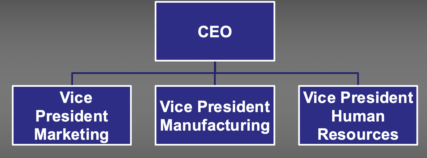 <p>The number of employees reporting to a given supervisor.</p>