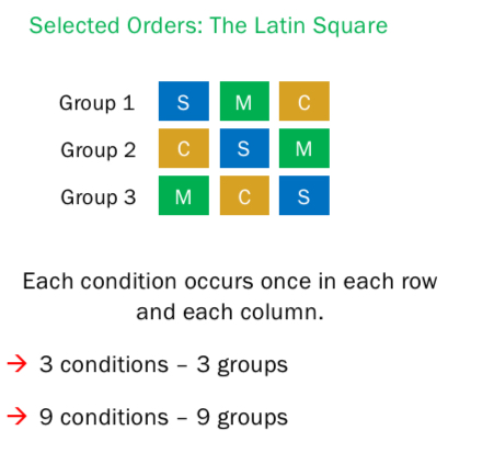 <p>It depends on how many permutations (combinations) of conditions are being considered. </p><ul><li><p>if there aren’t many conditions, it is easy to do all possible orders</p></li><li><p>When there is a large number of conditions, the number of possible permutations becomes unmanageable, so use selected orders e.g. the Latin Square</p></li></ul><p></p>