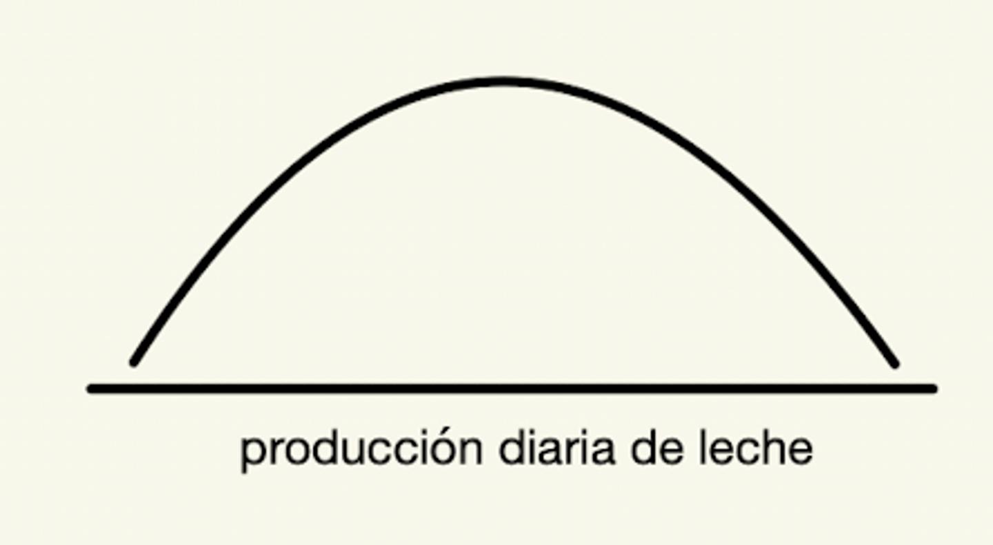 <p>bajo - alto - bajo</p><p>(pico a las 4 semanas)</p>