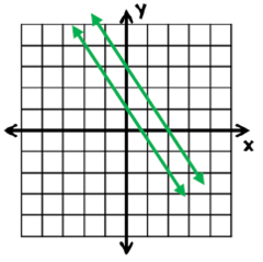 How many solutions are in this system? What is it/are they?