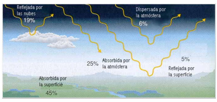 <ul><li><p><span>Casi el 20% de radiación que llega es <strong>reflejada por nubes</strong>.</span></p></li><li><p><span>La atm <strong>absorbe</strong> una cuarta parte.</span></p></li><li><p><span>El 5% es reflejada por la superficie terrestre y los océanos</span></p></li><li><p><span>Solo el 45% es <strong>absorbida por la superficie</strong>, nos calienta la mitad de lo que llega.</span></p></li></ul><p></p>