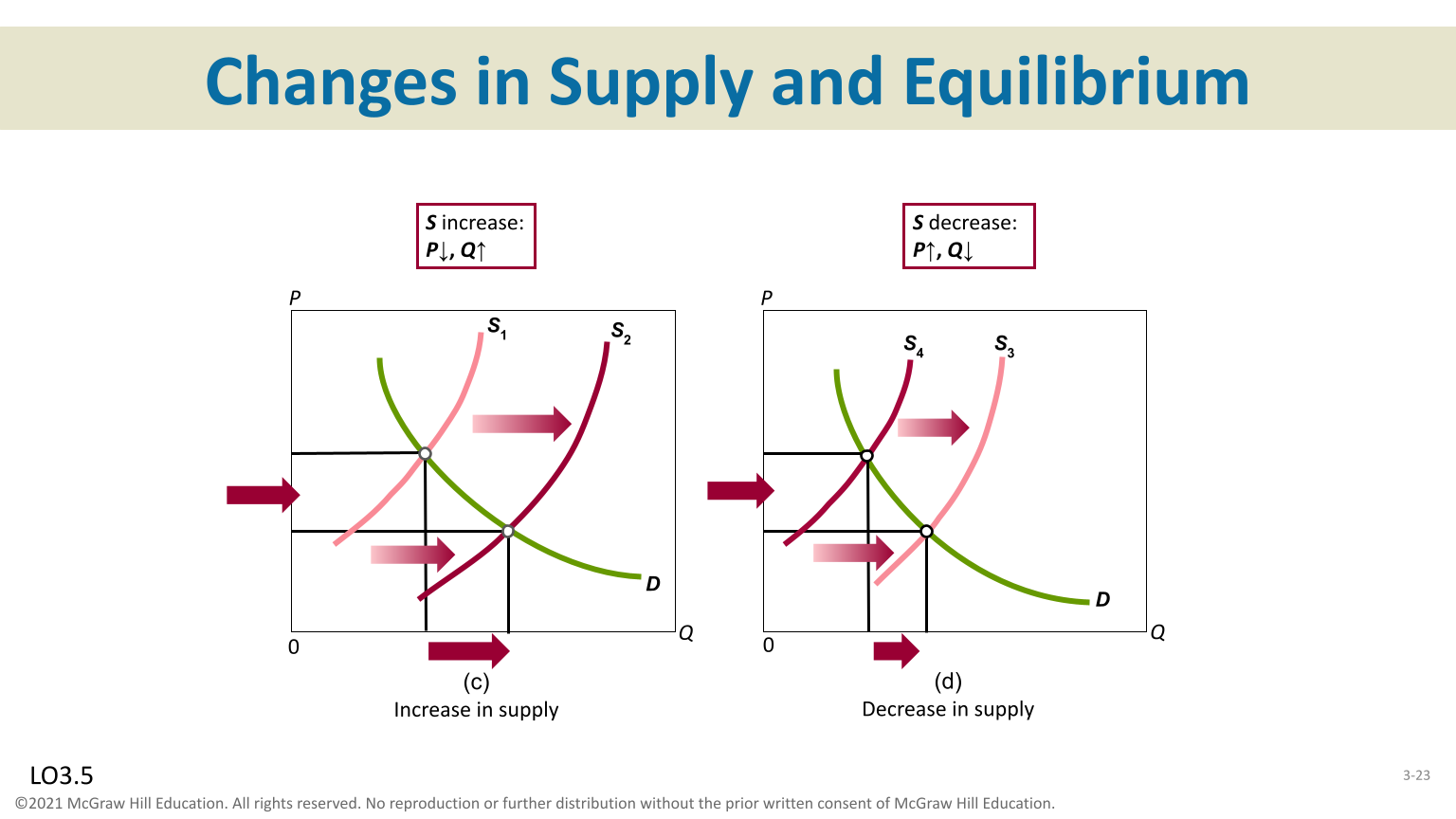 <p>Supply and Equilibrium </p>