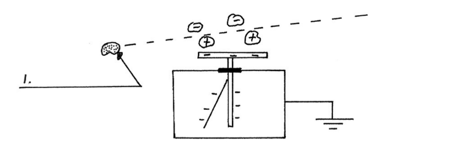 <ul><li><p><span>﻿﻿Charge a gold leaf electroscope. The gold leaf will be deflected away from the metal rod.</span></p></li><li><p><span>﻿﻿Bring a radioactive source near the cap.</span></p></li><li><p><span>﻿﻿The air just above the cap becomes ionized and some of these ions are attracted to the cap and neutralize some of the charges on the gold leaf electroscope.</span></p></li><li><p><span>﻿﻿The gold leaf is now less deflected.</span></p></li><li><p><span>﻿﻿Continual ionization of the air above the cap results in the total collapse of the gold leaf.</span></p></li><li><p><span>Since an alpha emitter is a better ionizer than the other radioactive sources the gold leaf falls more quickly if an alpha emitter is brought near the cap.</span></p></li></ul>