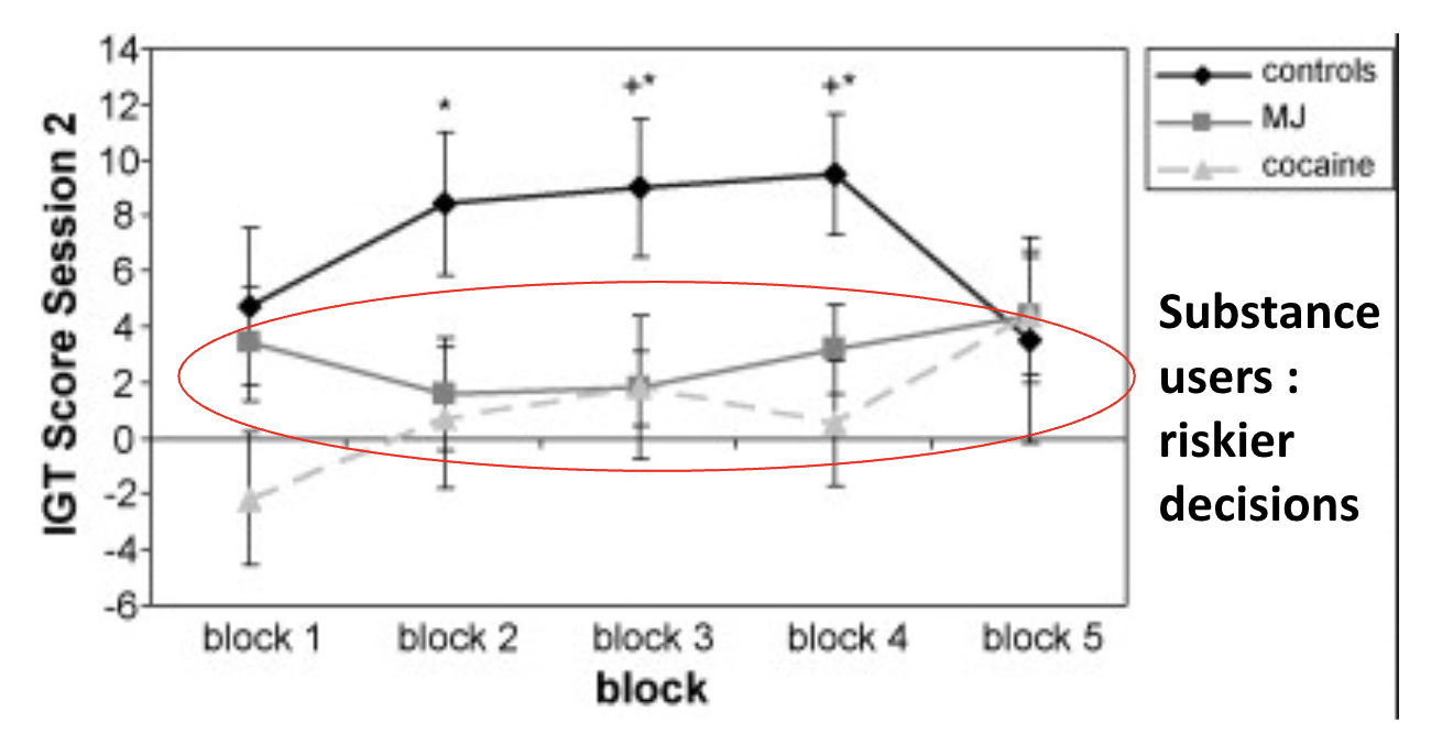 <ul><li><p><span><span>Each block = select 20 cards</span></span></p></li><li><p><span><span>Why no diff. among 3 groups in block 5?</span></span></p></li></ul><p></p>