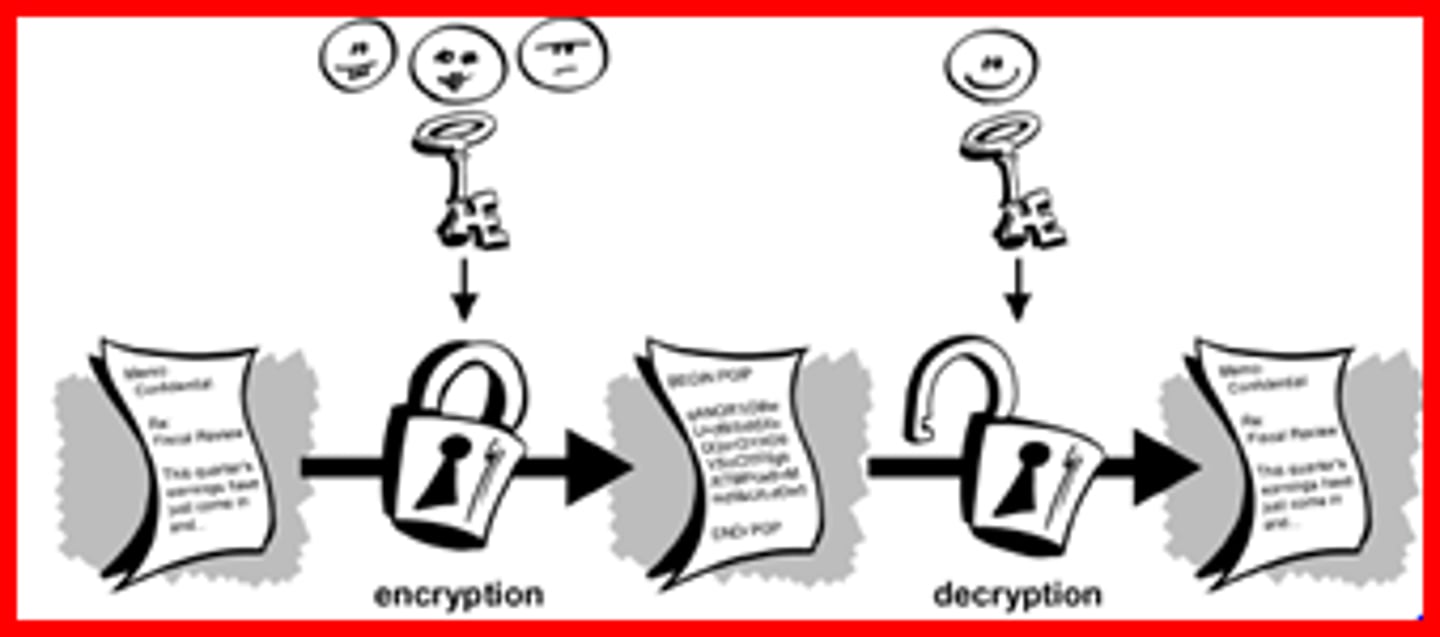 <p>used with SSL and TLS security protocols; uses 2 different keys to code and encode data; the http in the URL is replaced with https.</p>