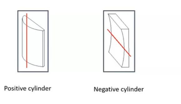 <p>what is a crossed cyliner lens&nbsp;</p>