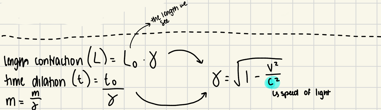 <p>objects moving close to light speed appear shorter in the direction of motion; L = L0 (<span>➰</span>)</p><p>L0: observed length</p>