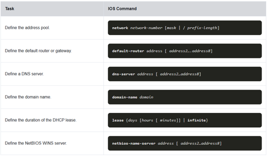 <p><span><strong><span>1.</span></strong></span><span style="font-family: "Times New Roman"; line-height: normal; font-size: 7pt;"><strong><span>&nbsp;&nbsp;&nbsp;&nbsp;&nbsp; </span></strong></span><span><strong><span>Exclude IPv4 addresses.</span></strong></span></p><p><span><span>Router(config)# </span><strong><span>ip dhcp excluded-address</span></strong><span> </span><em><span>low-address</span></em><span> [</span><em><span>high-address</span></em><span>]</span></span></p><p class="MsoNoSpacing"><span><span>&nbsp;</span></span></p><p class="MsoNoSpacing"><span><strong><span>2.</span></strong></span><span style="font-family: "Times New Roman"; line-height: normal; font-size: 7pt;"><strong><span>&nbsp;&nbsp;&nbsp;&nbsp;&nbsp; </span></strong></span><span><strong><span>Define a DHCPv4 Pool Name</span></strong></span></p><p class="MsoNoSpacing"><span><span>Router(config)# </span><strong><span>ip dhcp pool</span></strong><span> </span><em><span>pool-name</span></em><span> </span><span><br></span><span>Router(dhcp-config)#</span></span></p><p class="MsoNoSpacing"><span><span>&nbsp;</span></span></p><p class="MsoNoSpacing"><span><strong><span>3.</span></strong></span><span style="font-family: "Times New Roman"; line-height: normal; font-size: 7pt;"><strong><span>&nbsp;&nbsp;&nbsp;&nbsp;&nbsp; </span></strong></span><span><strong><span>Configure the DHCPv4 Pool</span></strong></span></p>