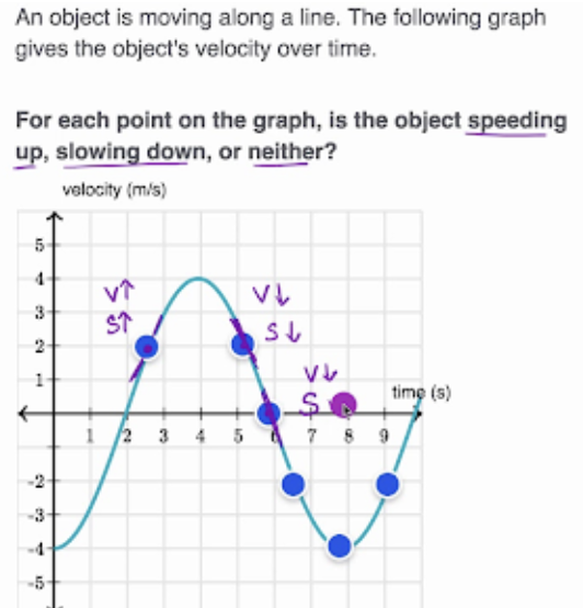 <p>velocity and acceleration have the same sign (meaning are in the same direction)</p>