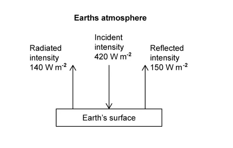 <p><span>In the scenario shown in this energy balance diagram, explain whether the temperature of the Earth's atmosphere increases, decreases or stays the same.</span></p>