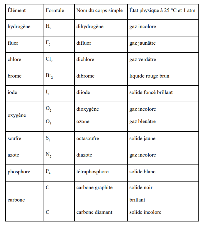 corps simples constitués soit d'un, soit de plusieurs atomes
