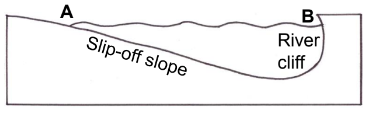 <ul><li><p>river flow is faster on outside of a meander = more erosion to make the river deeper here and form a “river cliff”</p></li><li><p>Inner side has slower flow = deposition and a 'slip-off slope'</p></li><li><p>Meanders have an uneven asymmetrical cross-section</p></li></ul>