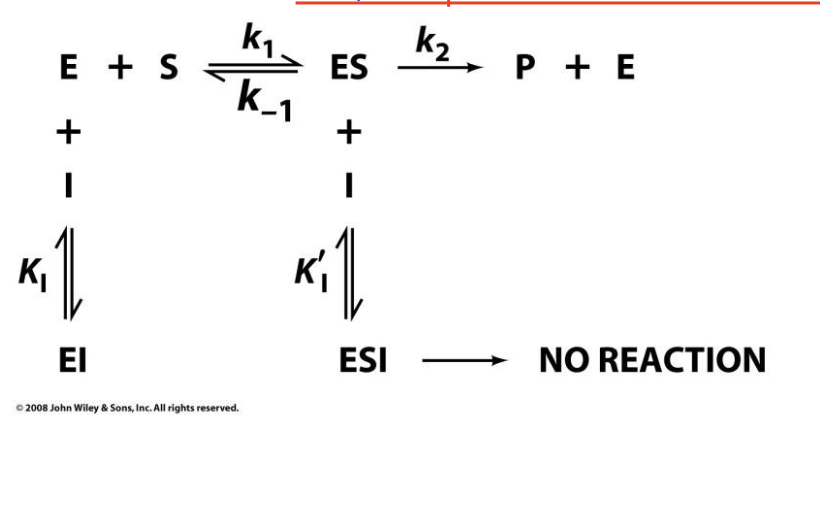 <p><span>The inhibitor binds </span>both<span> to the free enzyme (EE) and the enzyme-substrate complex (ESES), but with </span>different affinities<span>.</span></p><ul><li><p>KM​ increases or decreases, depending on whether the inhibitor favors E or ES.</p></li><li><p>Vmax decreases.</p></li><li><p>Slope increases.</p></li><li><p>X-intercept shifts (depends on inhibitor preference for E vs. ES).</p></li><li><p>Y-intercept increases.</p></li><li><p><span>Lines </span>intersect but not at the x- or y-intercept<span>.</span></p></li></ul><p></p>