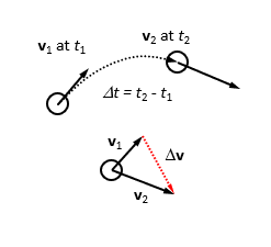 <ul><li><p>change in velocity/elapsed time </p><ul><li><p>a(bar)=  𐤃v/ 𐤃t= v<sub>2</sub>-v<sub>1</sub>/ 𐤃t           a= dv/dt=v<sub>2</sub>-v<sub>1</sub>/ dt  </p></li></ul></li><li><p>Components </p><ul><li><p>a=[a<sub>x</sub> , a<sub>y</sub>]= [dv<sub>x</sub>/dt , dv<sub>y</sub>/dt]</p></li></ul></li></ul><p></p>