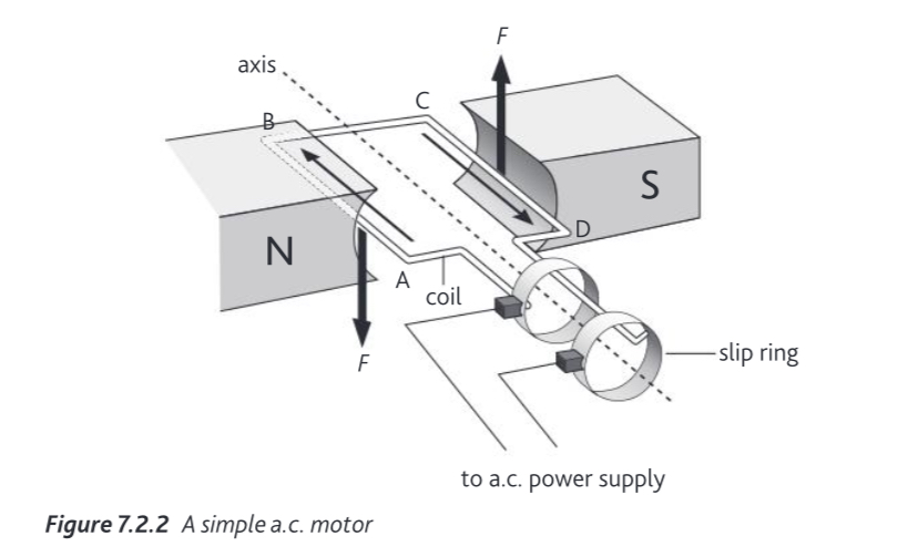 <p>A simple a.c. motor is similar in construction to a simple d.c. motor except that it uses slip rings instead of a split-ring commutator. The slip rings maintain contact with the external circuit while allowing the coil to rotate freely. In an a.c. motor, the direction of current changes every half-cycle of the alternating supply, and the motor continues to rotate.</p>
