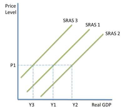 <p>The SRAS curve shifts when there are changes in the conditions of supply</p><ul><li><p>The cost of employment might change, e.g. wages, taxes, labour productivity </p></li><li><p>The cost of other inputs e.g. raw materials, commodity prices, the exchange rate if products are imported</p></li><li><p>Government regulations or intervention, such as environmental laws and taxes, and business regulation. Business regulation is sometimes called ‘red tape’. </p></li></ul><p></p>