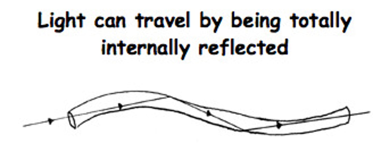 <p>Uses the idea of total internal reflection to transmit light along the fibre. This consists of strands of solid glass which makes up the core surrounded by cladding that prevents light from escaping as the cladding has low light refractive index, and protection with a jacket.</p>