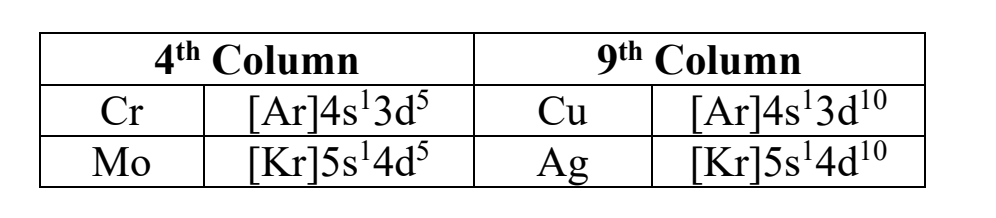 <p>This happens in the 4th and 9th column of the trans. metals (ex, Cr and Cu columns). since they are so close to having a half-full/full orbital for their d orbital, they put one of the s-orbital e-’s, (having it half filled, so it’s still stable enough) and puts that electron into the d orbital to achieve greater stability. </p>