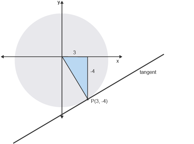 <ul><li><p>perpendicular to radius so gradient is negative reciprocal</p></li><li><p>sub in x and y at point tangent meets the circle</p></li><li><p>crosses x-axis at (x, 0) and y-axis at (0, x)</p></li></ul><p></p>