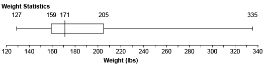 <p>Quantitative because weights is in numbers. </p><p>This data includes statistical values, such as the quartiles, associated with large amounts of data, therefore a <em>box plot</em>&nbsp;is the best for this data, as shown below.</p><p></p><p></p>