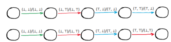 <p>Responds with different output sequences for the same input sequence.</p>