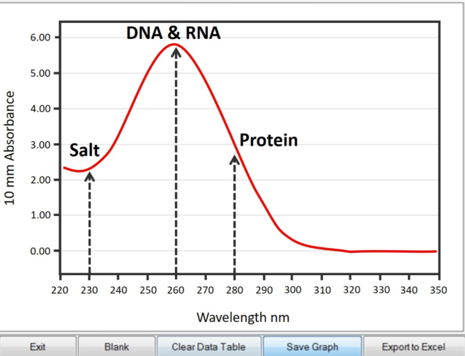 <p><span>A high 280 wavelength means that there is a high amount of purity in the sample </span></p>